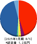 ＧＭＯフィナンシャルホールディングス 貸借対照表 2025年3月期