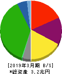 西日本旅客鉄道 貸借対照表 2019年3月期