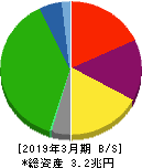 西日本旅客鉄道 貸借対照表 2019年3月期 西日本旅客鉄道 貸借対照表 2019年3月期