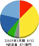 NSW 貸借対照表 2025年3月期 NSW 貸借対照表 2025年3月期