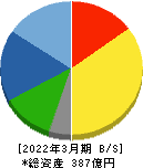 トリニティ工業 貸借対照表 2022年3月期