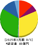 ＪＭＣ 貸借対照表 2025年3月期