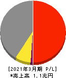 日本ハム 損益計算書 2021年3月期