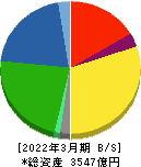 コメリ 貸借対照表 2022年3月期 コメリ 貸借対照表 2022年3月期