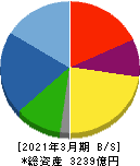 タダノ 貸借対照表 2021年3月期 タダノ 貸借対照表 2021年3月期