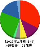 アクサスホールディングス 貸借対照表 2025年2月期