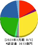 コメリ 貸借対照表 2023年3月期 コメリ 貸借対照表 2023年3月期