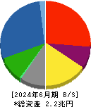 三菱マテリアル 貸借対照表 2024年6月期