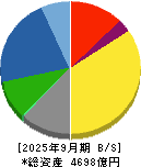 クラフティア 貸借対照表 2025年9月期