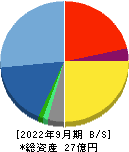 網屋 貸借対照表 2022年9月期