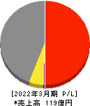 AIAIグループ 損益計算書 2022年3月期 AIAIグループ 損益計算書 2022年3月期