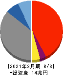 静岡銀行 貸借対照表 2021年3月期