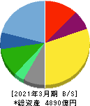 コナミグループ 貸借対照表 2021年3月期 コナミグループ 貸借対照表 2021年3月期