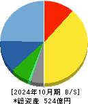 シーイーシー 貸借対照表 2024年10月期