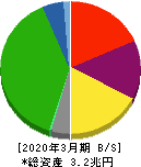 西日本旅客鉄道 貸借対照表 2020年3月期 西日本旅客鉄道 貸借対照表 2020年3月期