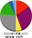 中国電力 貸借対照表 2023年3月期 中国電力 貸借対照表 2023年3月期