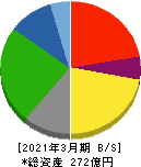 ツカモトコーポレーション 貸借対照表 2021年3月期 ツカモトコーポレーション 貸借対照表 2021年3月期
