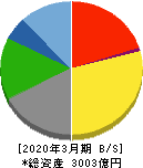 東映 貸借対照表 2020年3月期 東映 貸借対照表 2020年3月期