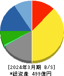 小松マテーレ 貸借対照表 2024年3月期 小松マテーレ 貸借対照表 2024年3月期