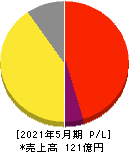 サイバーステップ 損益計算書 2021年5月期