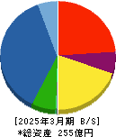 ＡＩメカテック 貸借対照表 2025年3月期