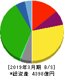 福山通運 貸借対照表 2019年3月期