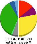 福山通運 貸借対照表 2019年3月期 福山通運 貸借対照表 2019年3月期