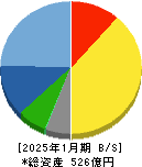 シーイーシー 貸借対照表 2025年1月期