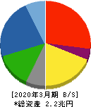 大林組 貸借対照表 2020年3月期 大林組 貸借対照表 2020年3月期