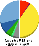 アイサンテクノロジー 貸借対照表 2021年3月期 アイサンテクノロジー 貸借対照表 2021年3月期