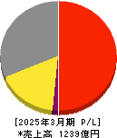 グローブライド 損益計算書 2025年3月期 グローブライド 損益計算書 2025年3月期