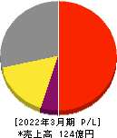 Jストリーム 損益計算書 2022年3月期 Jストリーム 損益計算書 2022年3月期