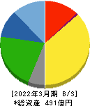 伊勢湾海運 貸借対照表 2022年3月期 伊勢湾海運 貸借対照表 2022年3月期