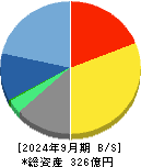ソフトクリエイトホールディングス 貸借対照表 2024年9月期