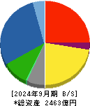 新明和工業 貸借対照表 2024年9月期