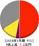 積水化学工業 損益計算書 2024年3月期 積水化学工業 損益計算書 2024年3月期