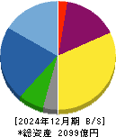 ゴールドクレスト 貸借対照表 2024年12月期