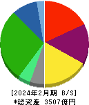 アークランズ 貸借対照表 2024年2月期 アークランズ 貸借対照表 2024年2月期