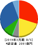 新明和工業 貸借対照表 2019年3月期