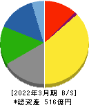 巴コーポレーション 貸借対照表 2022年3月期 巴コーポレーション 貸借対照表 2022年3月期