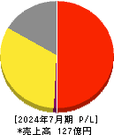 ブラス 損益計算書 2024年7月期 ブラス 損益計算書 2024年7月期