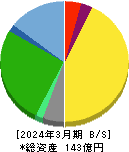 Zenken 貸借対照表 2024年3月期 Zenken 貸借対照表 2024年3月期