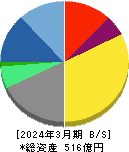 CAC Holdings 貸借対照表 2024年3月期 CAC Holdings 貸借対照表 2024年3月期