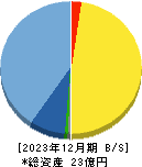 Ｌａｂｏｒｏ．ＡＩ 貸借対照表 2023年12月期