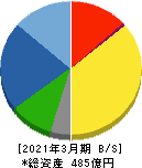 寺崎電気産業 貸借対照表 2021年3月期 寺崎電気産業 貸借対照表 2021年3月期
