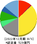 三共生興 貸借対照表 2022年12月期