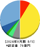 ＰＲ　ＴＩＭＥＳ 貸借対照表 2024年8月期