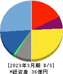 ブランジスタ 貸借対照表 2023年3月期