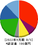 一蔵 貸借対照表 2022年9月期
