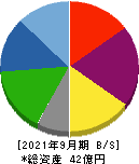 東京一番フーズ 貸借対照表 2021年9月期